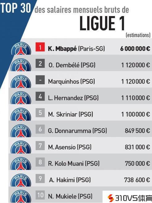 法甲球员月薪排行：姆巴佩600万欧断层抢先，前10巴黎球员霸榜
